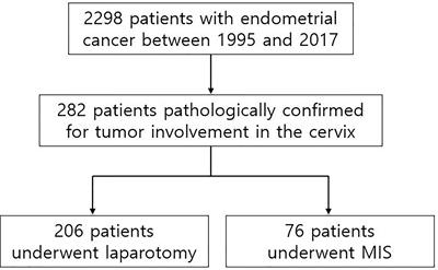 Minimally-Invasive Versus Abdominal Hysterectomy for Endometrial Carcinoma With Glandular or Stromal Invasion of Cervix